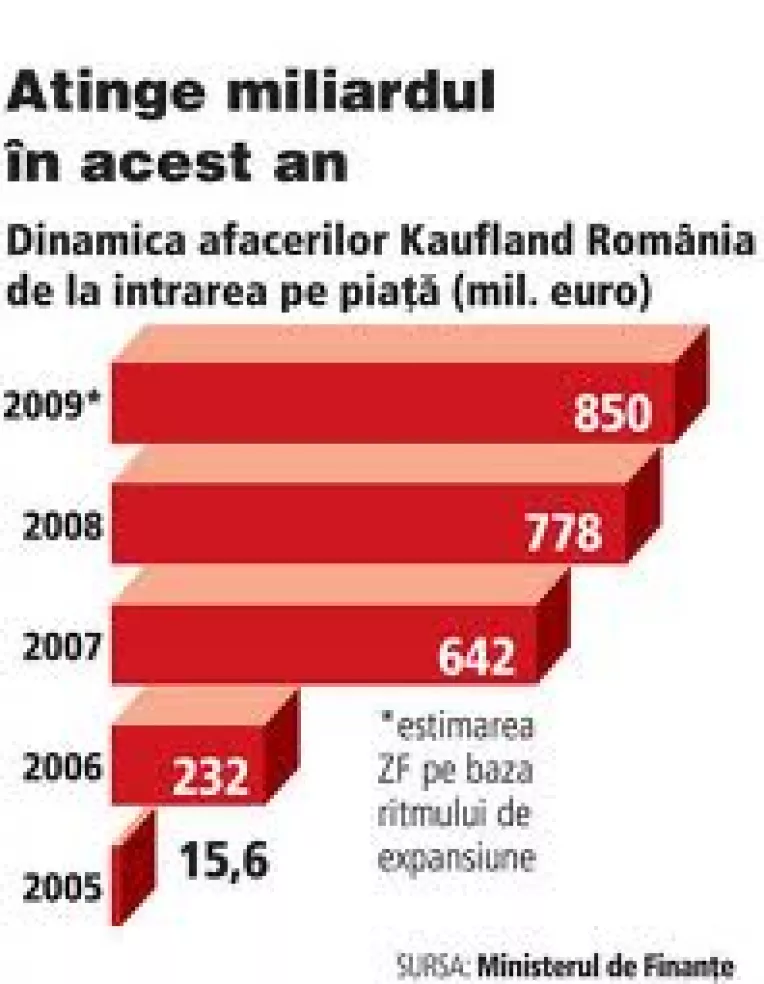 Retailerul german Kaufland a deschis cel de-al 65-lea magazin din Romania in Caransebes
